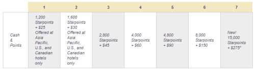 Pre March 3, 2013 Starwood Cash and Points Redemption Chart